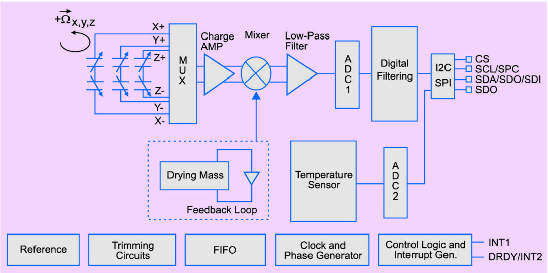  MEMS devices have changed the implementation of IMU functions, such as gyroscopes and accelerometers