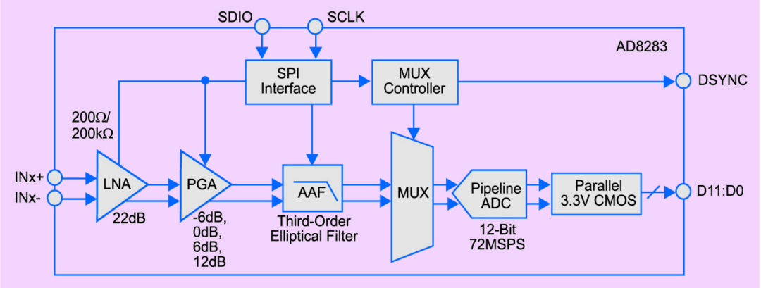 Simplified block diagram of a single channel of AD8283