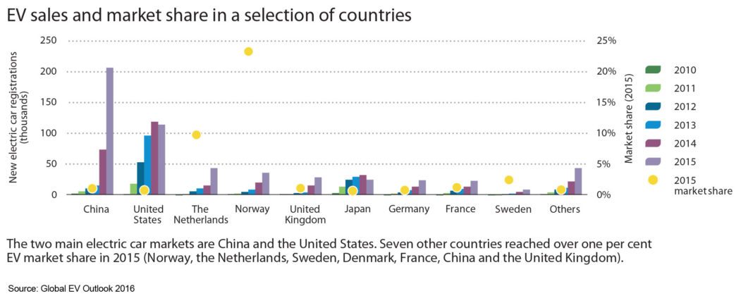 Green Mobility Focus: Powering Electric Vehicles Globally