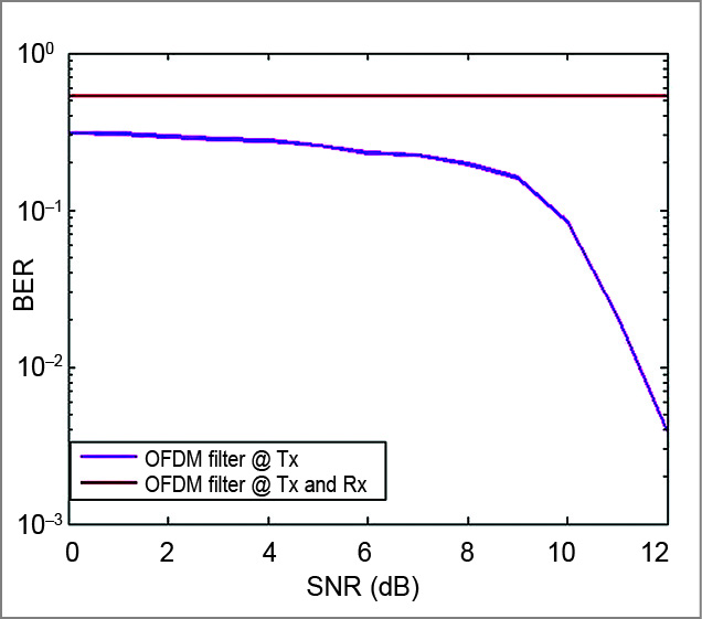BER vs SNR for OFDM with filter at transmitter and receiver