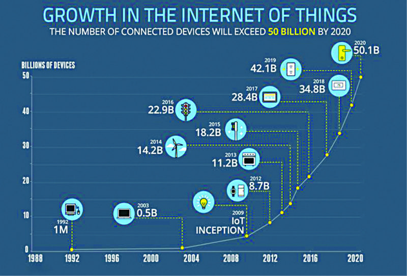 Growth of the IoT