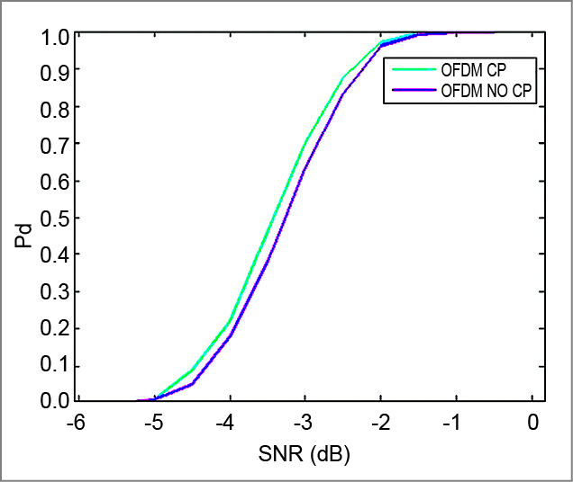 Pd vs SNR for OFDM with and without CP