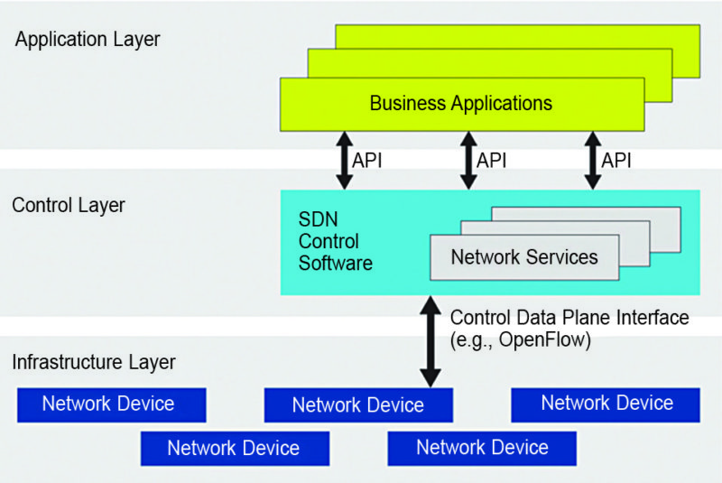 SDN architecture components