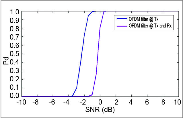 Pd vs SNR for OFDM with filter at transmitter and receiver