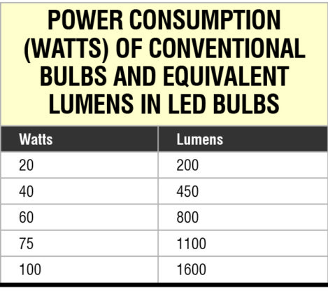 What to look for in LED bulbs