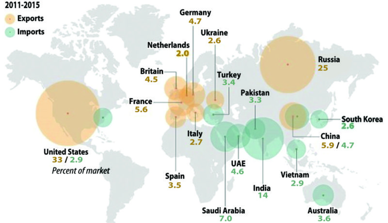 World’s largest exporters and importers of weapons
