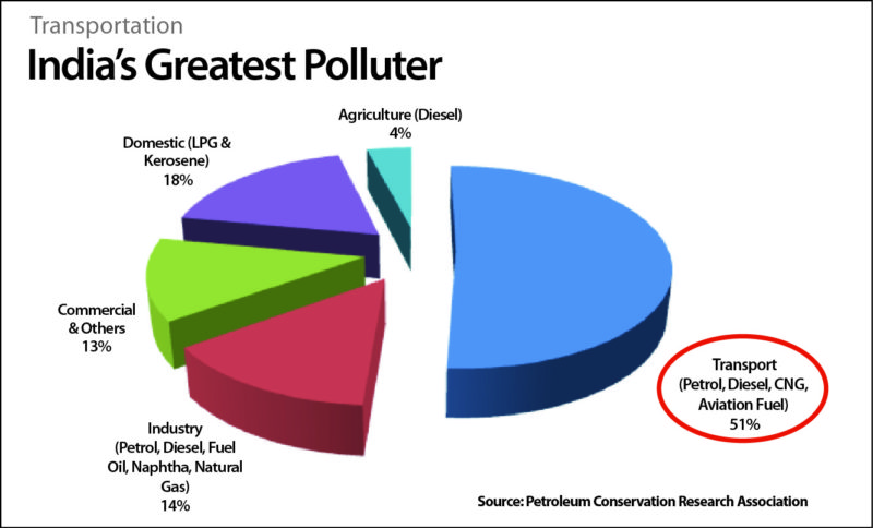 Transportation accounts for 51 per cent of air pollution in India; and in cities, that figure goes up to 75-80 per cent!