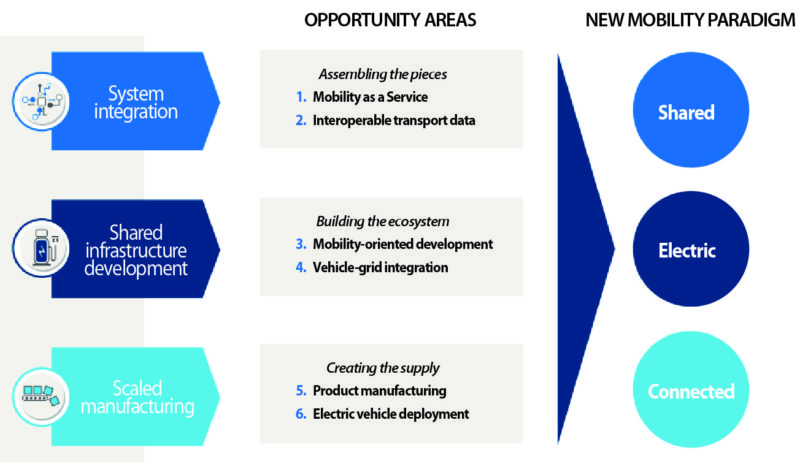 Elements of India’s mobility transformation (Source: RMI Report for Niti Aayog on eMobility)