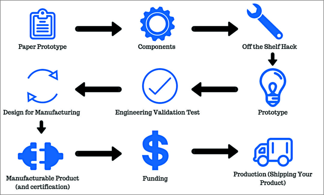 DFM Tools: Picking Proper Design for Manufacture Tools