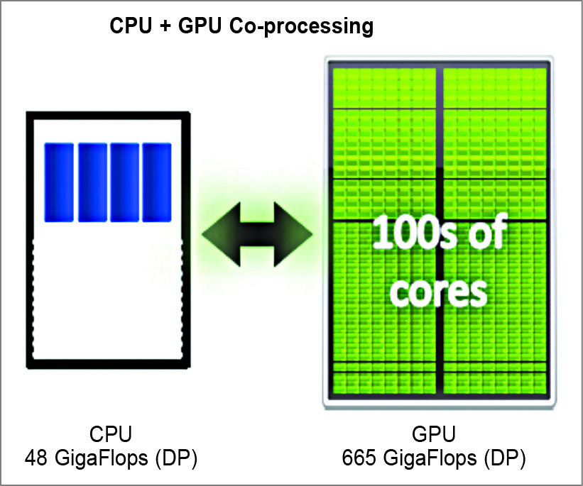 Heterogeneous computing with GPUs