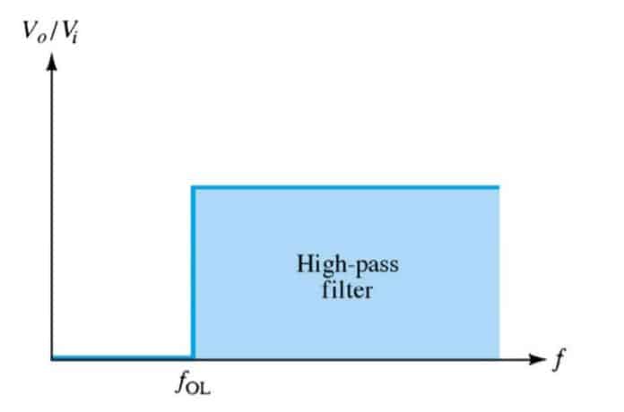 Electronic Filter | Low Pass, High Pass, Band Pass, And Band Stop