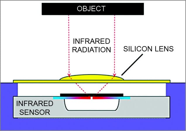 Demystifying Thermopile Sensors | A Guide to Sensors