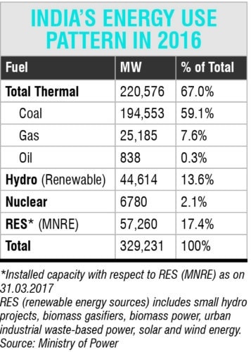 India's energy use pattern in 2016