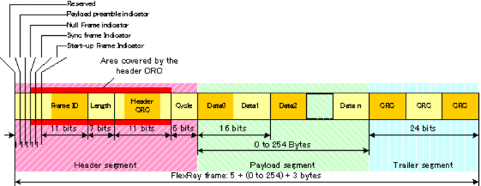 Drive-By-Wire: Mechanism, Protocol & Performance