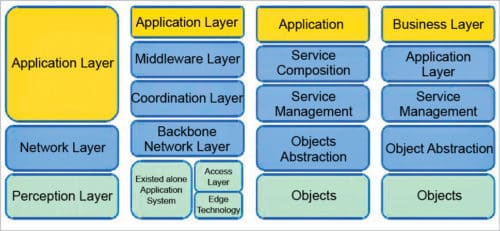 IoT layered architecture