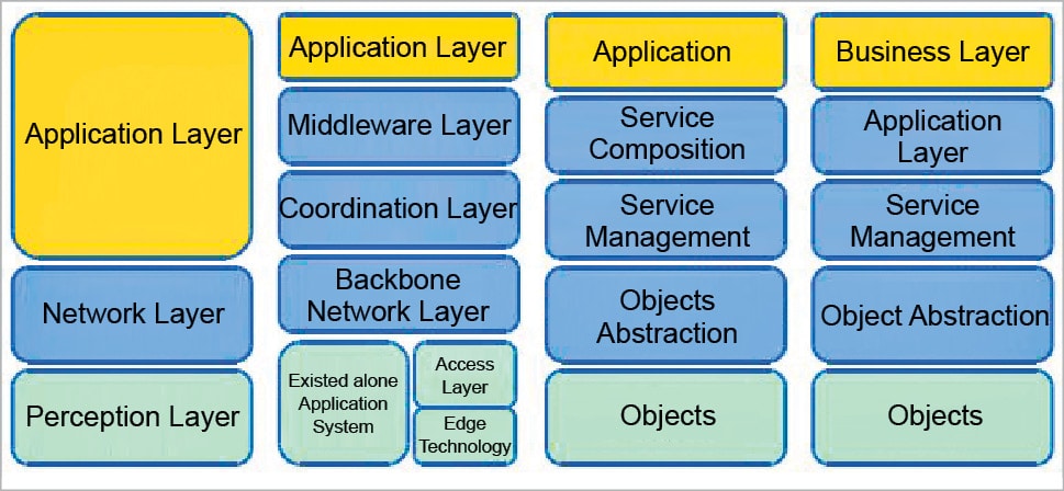 Internet Of Things: The Protocols Landscape