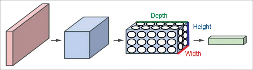 Convolutional Neural Networks for Autonomous Cars