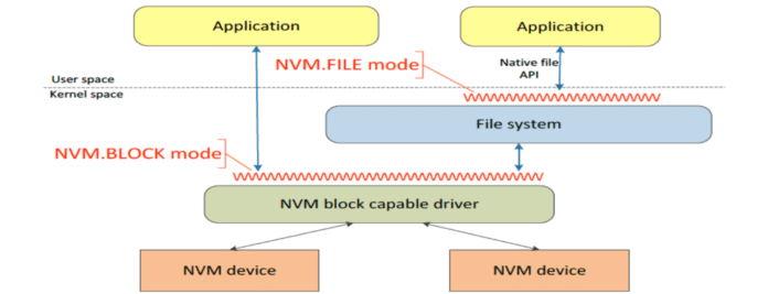 Programming Challenges & Solutions for Non-volatile Memory | EFY