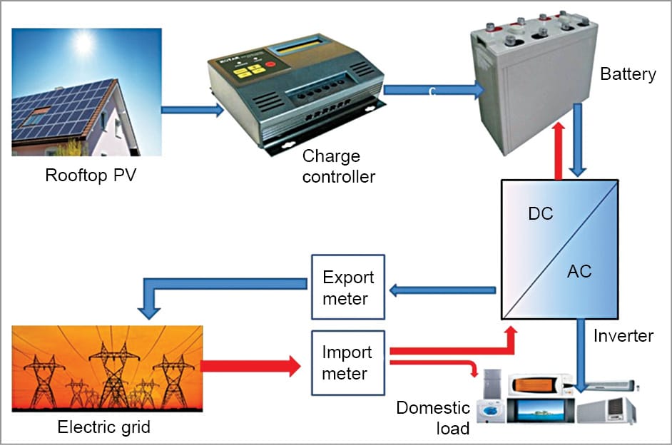 Solar Rooftop Pv Plant Installation 