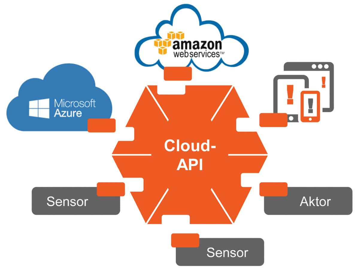 Google cloud api