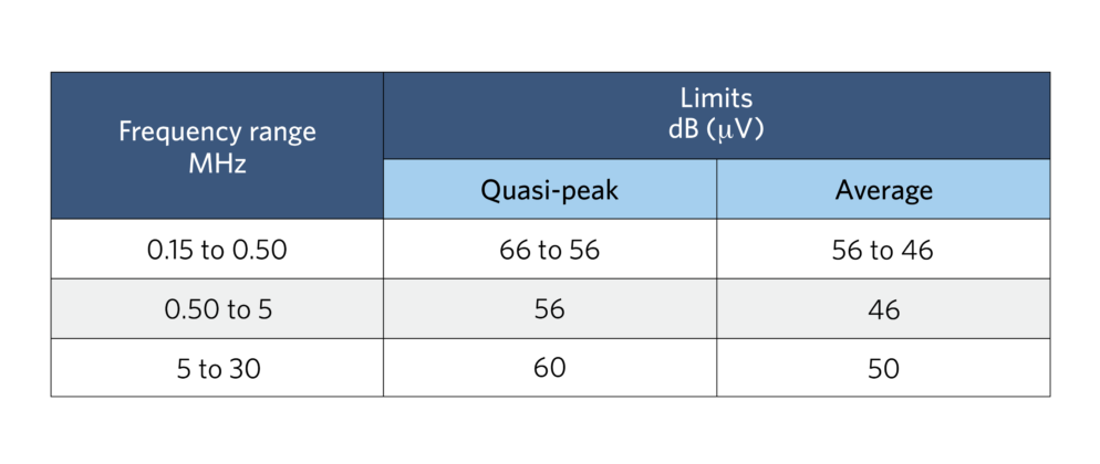 EMI: Achieving CISPR 22-Compliant Power Solution | Maxim Integrated