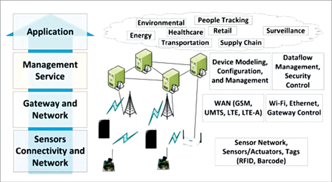 Importance of Sensors in the Internet of Things | IoT Sensors