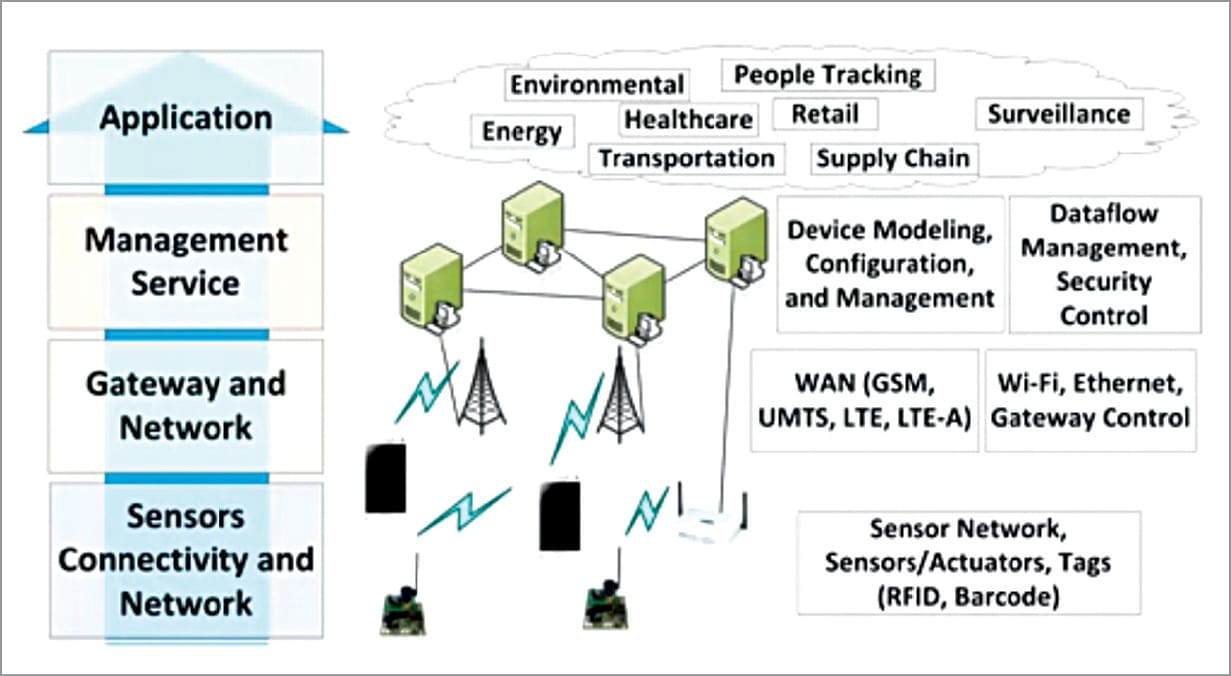 Device modeling. Архитектура IOT sensors. Архитектура IOT (четыре уровня). IOT Architecture. IOT Network Architecture.