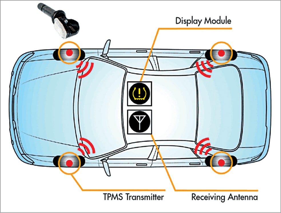 Tpms Network Importance of Sensors in the Internet of Things | IoT Sensors
