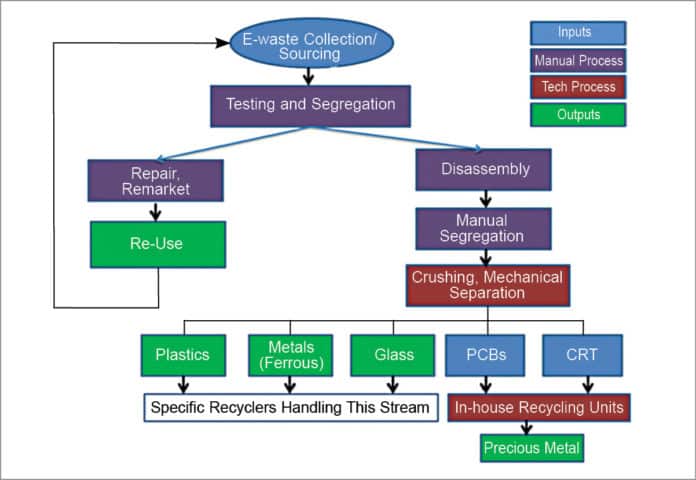 business plan of e waste recycling company