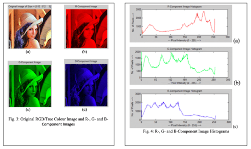 R-, G-, B- Histogram Extraction Of A True Colour Image Using MATLAB