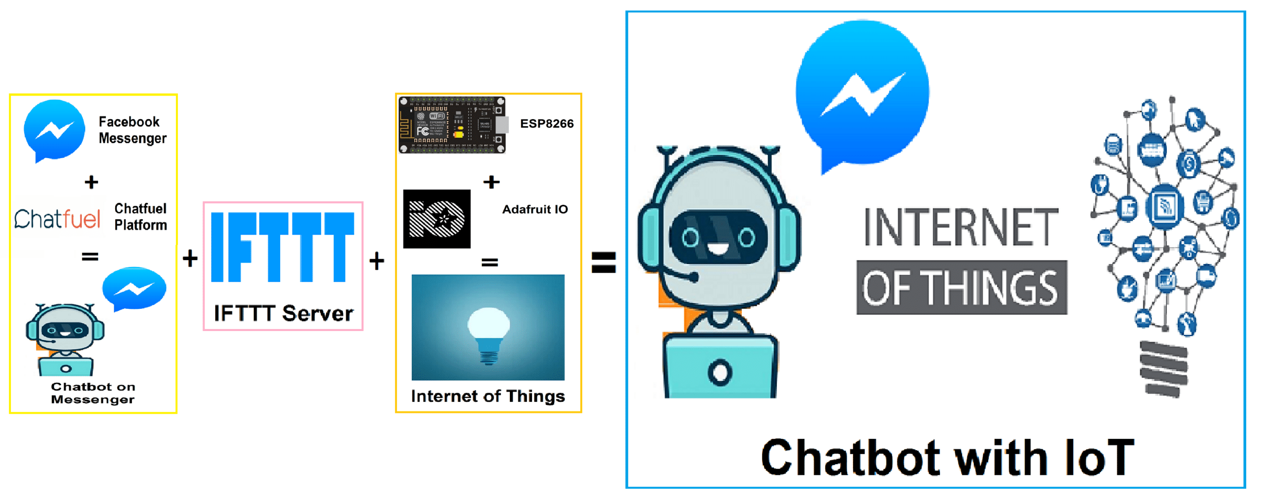 Complete Workflow of Chatbot with IoT