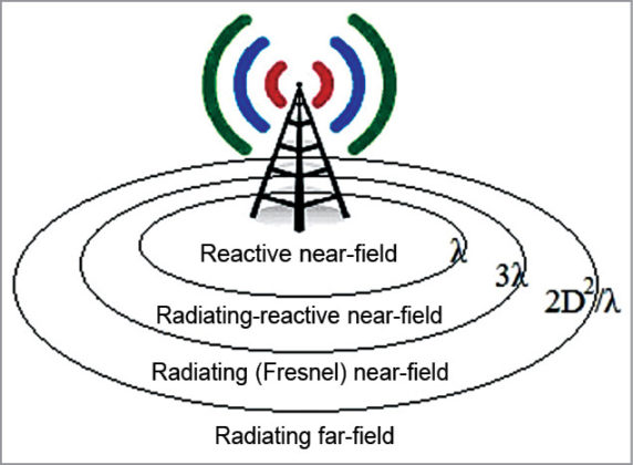 How To Assess Electromagnetic Radiation From Mobile Phone Towers