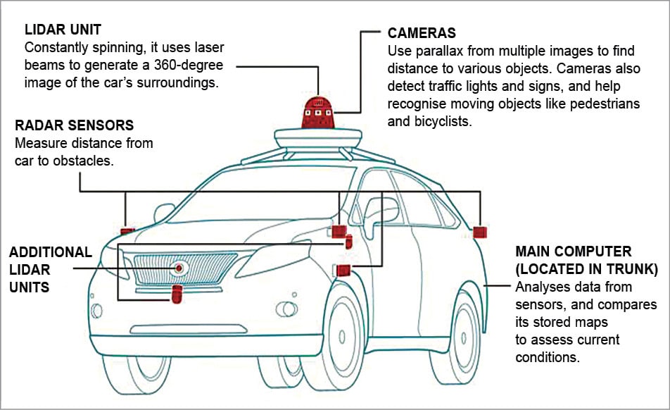 Sensors for the Automobile Industry | Tech Trends | Must Read