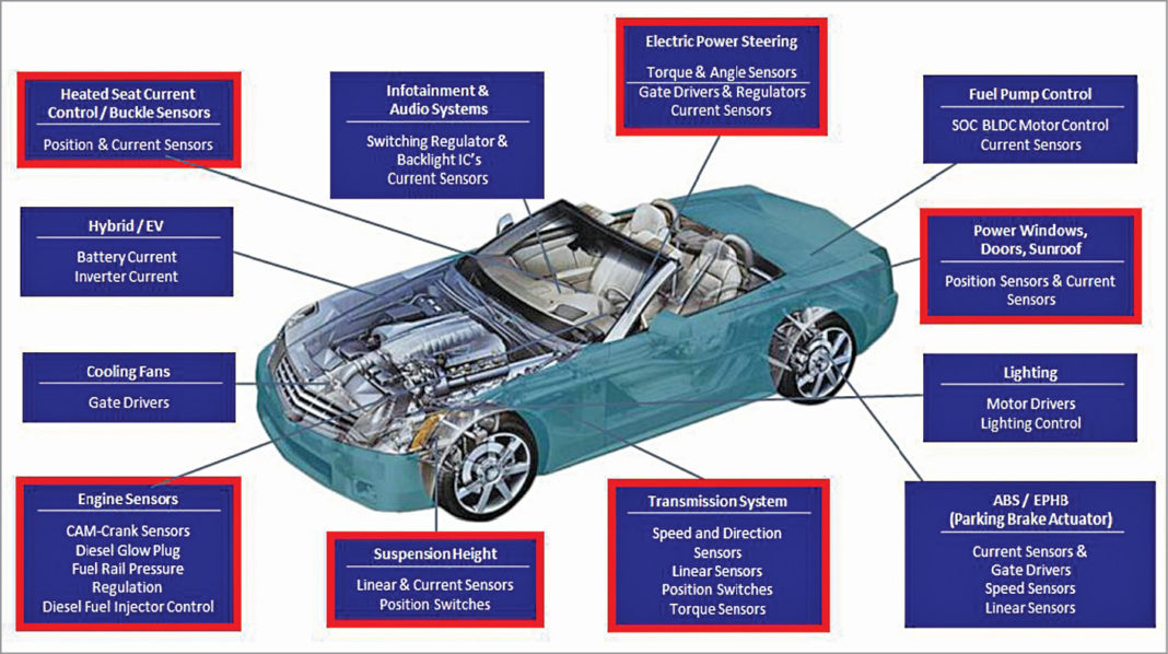 Sensors for the Automobile Industry | Tech Trends | Must Read