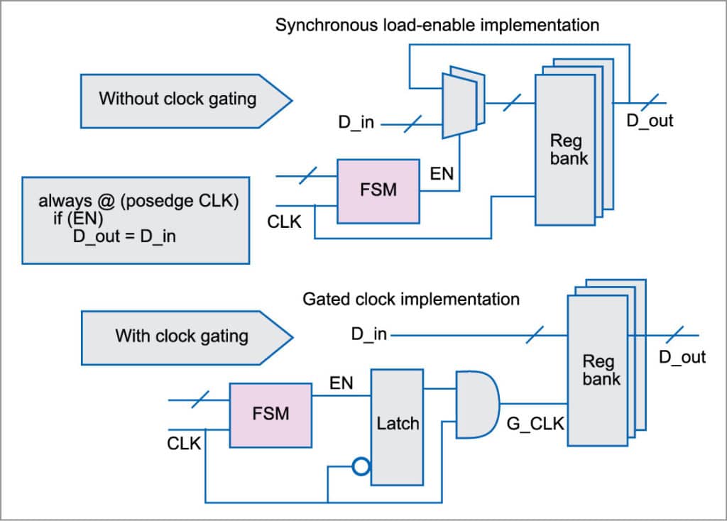 Clock Gating for the Internet of Things | Design Guide