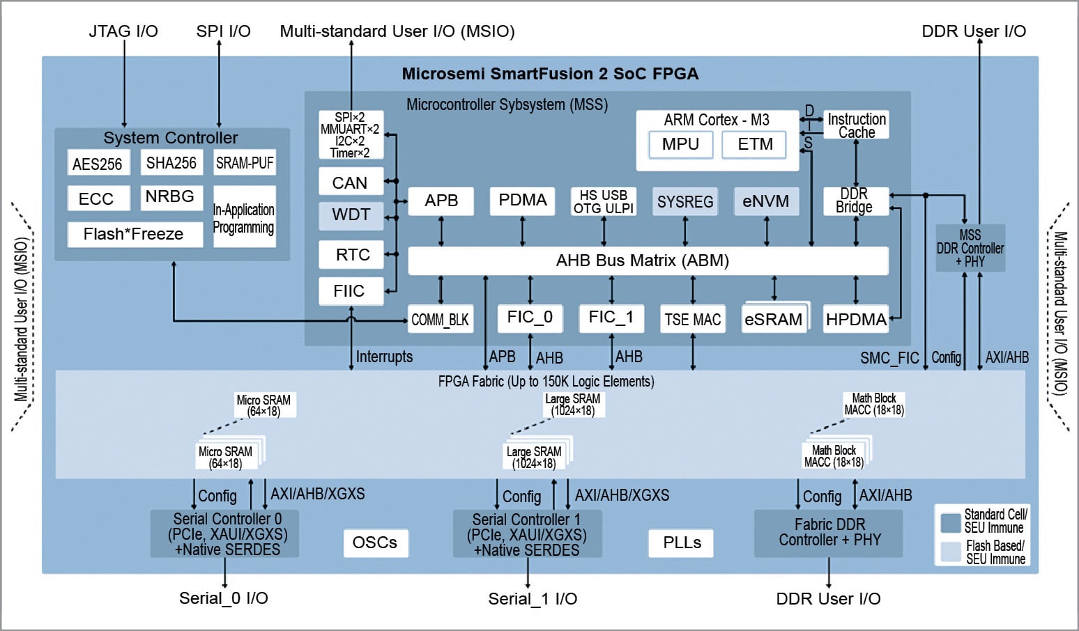 The NextLevel FPGA Architectures Design Guide