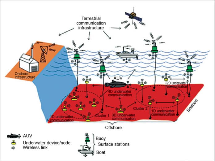 Sensors For Deep-Sea Applications