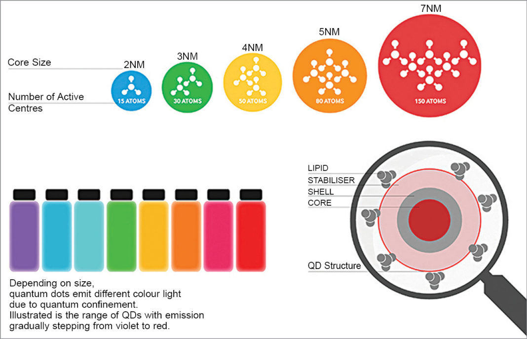 Quantum Dots An Emerging Field Of Technology