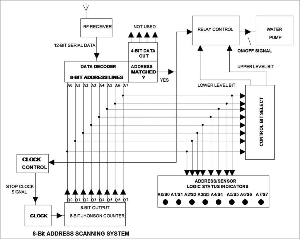 Stop Tank Overflow With Wireless Water Level Indicator and Controller