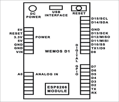 Fig. 1: WeMos D1 board pin description