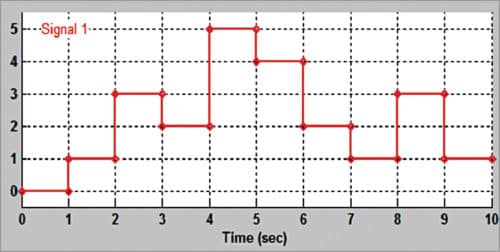 Fig. 2: Input waveform for the stored password