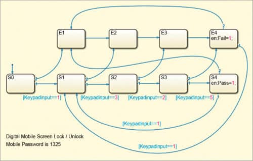 Fig. 3: Internal structure (chart) of simulation