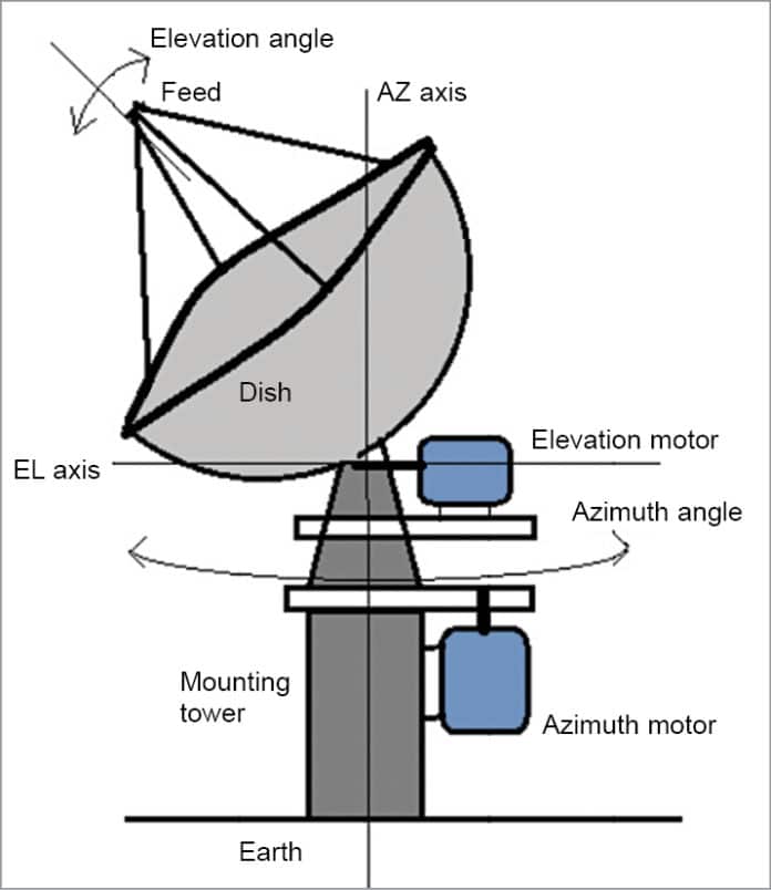 build-a-model-of-satellite-dish-antenna-angle-controller-full-diy-project