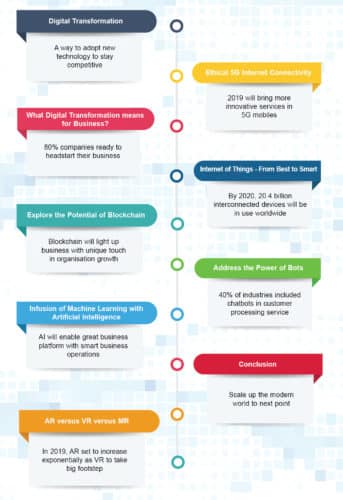 Technologies to create breakthrough in digital transformation