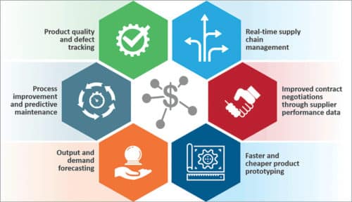 Benefits of Industry 4.0 to manufacturers