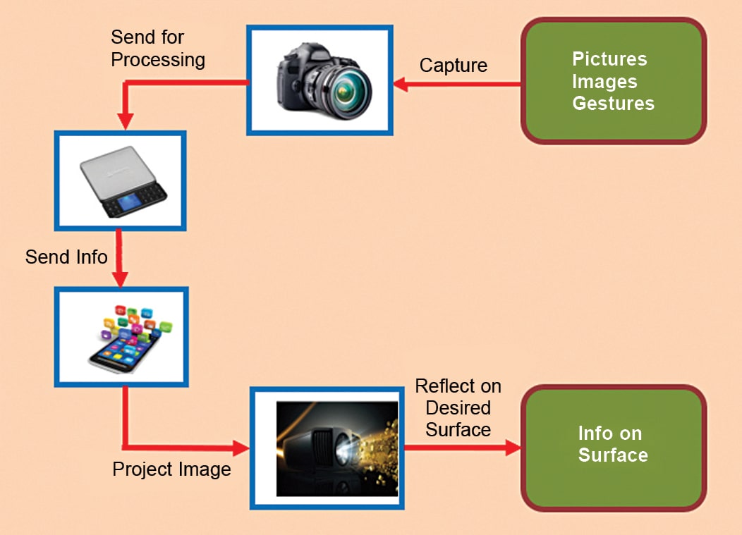 Sixth Sense Technology: Life Beyond Physical Senses | Must Read