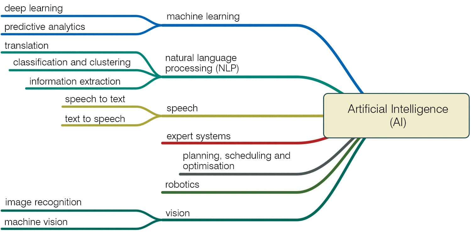 How AI Is Redefining The Design Industry | Design Guide