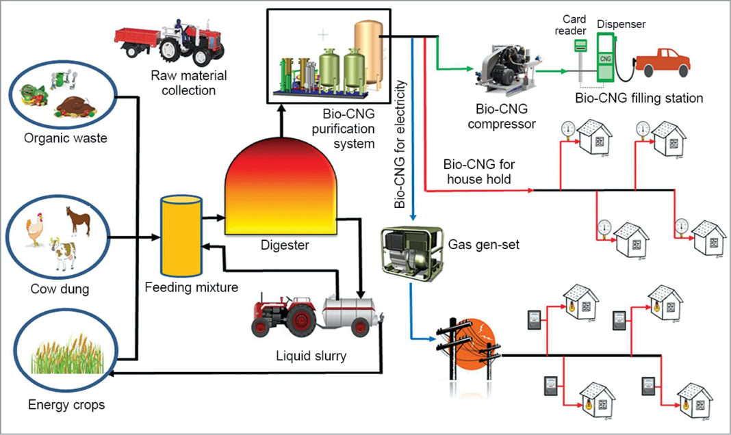 bio-cng-the-panacea-for-green-transportation-smart-world