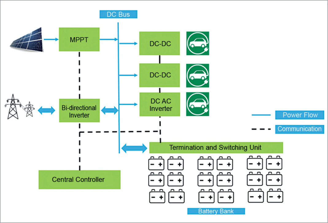 Solar Energy And EV Charging Infrastructure | Must Read