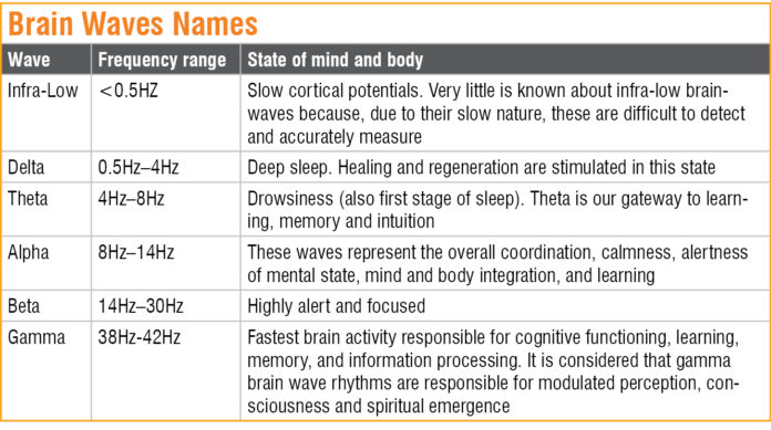 Putting Electronics Of Brain Waves To Use | Must Read